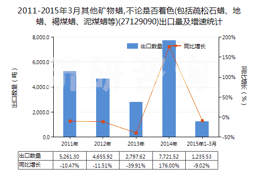 2011-2015年3月其他礦物蠟,不論是否著色(包括疏松石蠟、地蠟、褐煤蠟、泥煤蠟等)(27129090)出口量及增速統(tǒng)計(jì)